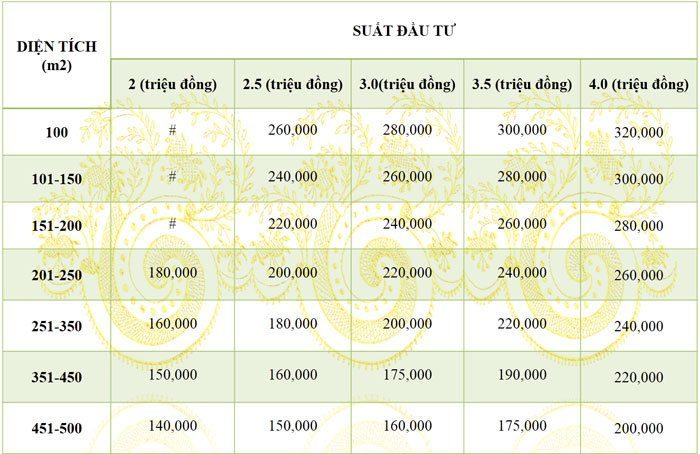 Chi phí thi công và thiết kế vườn trong biệt thự